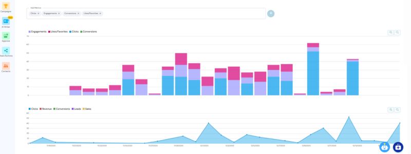 Social Media Report 1 Social media analytics image depicting social media traffic of an account across the various platforms